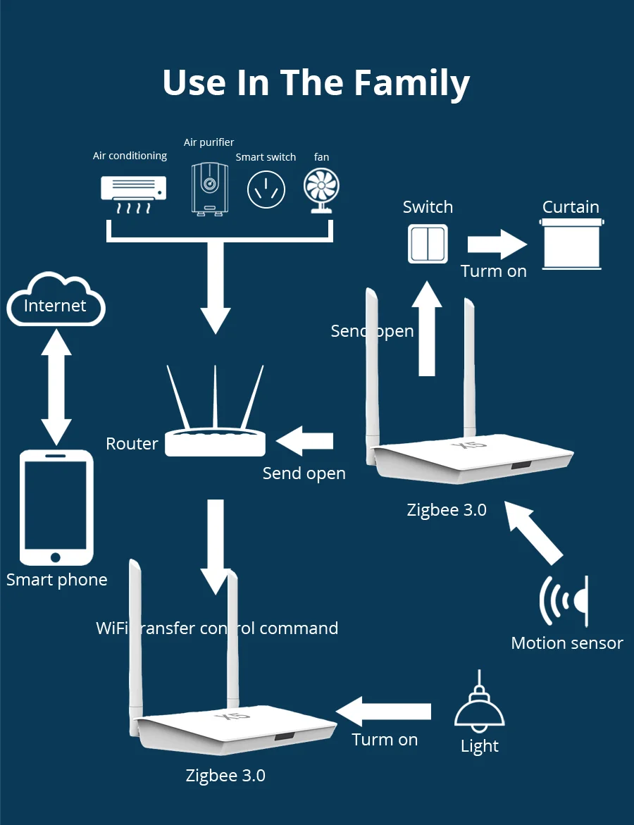 1000sqm Transmission Tuya Home Smart Products Hub Support 400 Devices Smart Life App Control Wired Hub Project Gateway